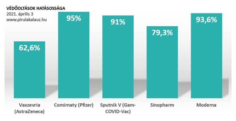 Covid-védőoltások hatásossága