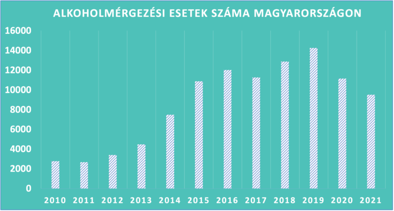 Drámaian nő az alkoholmérgezések száma Magyarországon