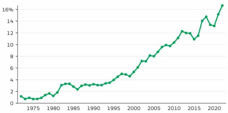 kannabisz THC-tartalmának változása