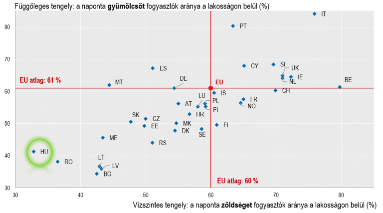 Miért beteg a magyar nemzet – lesújtó adatok a zöldség- és gyümölcsfogyasztásról 1.